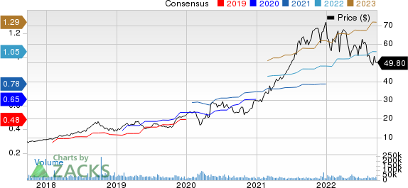 Fortinet, Inc. Price and Consensus