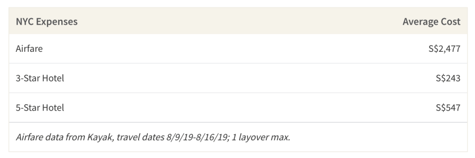 This table shows the average cost of airfare and accommodations to NYC