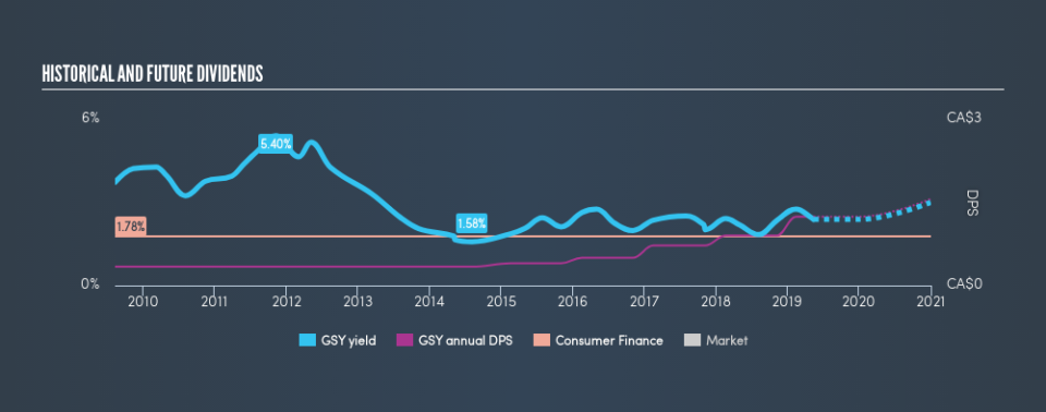 TSX:GSY Historical Dividend Yield, May 13th 2019