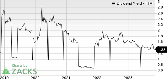Hitachi Ltd. Dividend Yield (TTM)