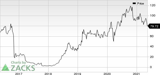 Tandem Diabetes Care, Inc. Price