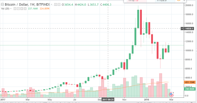 Bitcoin Weekly