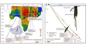Figure 1. Isometric View and Cross-Section of the Doré Ramp Deposit Showing the Location of the New Copper-Gold Mineralized Zone (LDR-22-01W2 corrected)