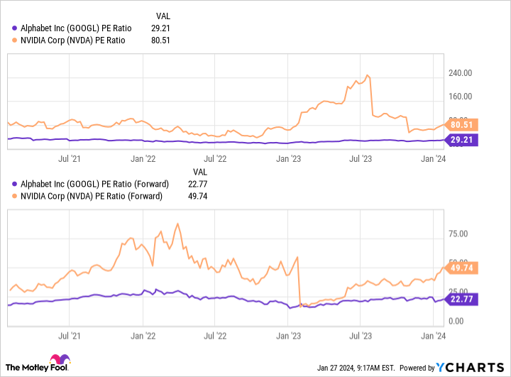 GOOGL PE Ratio Chart