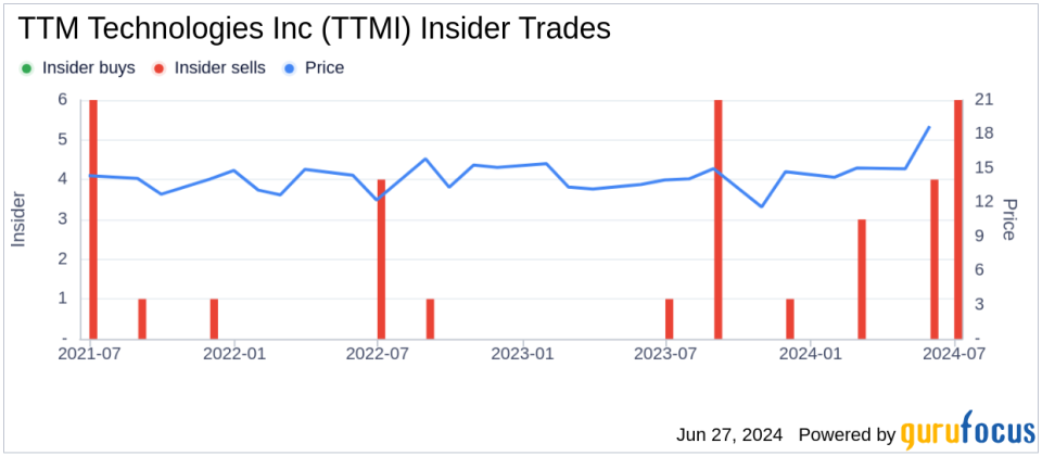 Insider Sale: President of A&D C4Isr, Jeff Jankowsky, Sells 10,000 Shares of TTM Technologies Inc (TTMI)