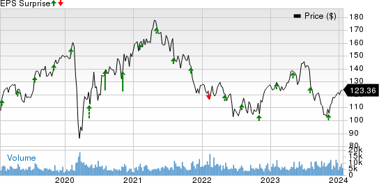 Zimmer Biomet Holdings, Inc. Price and EPS Surprise