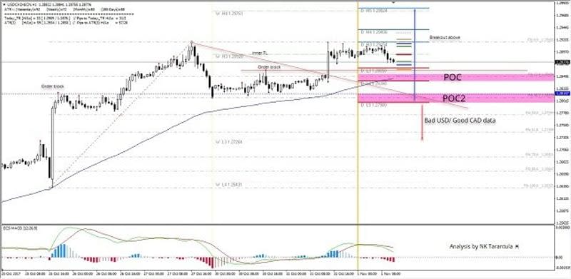 USD/CAD 1H Chart