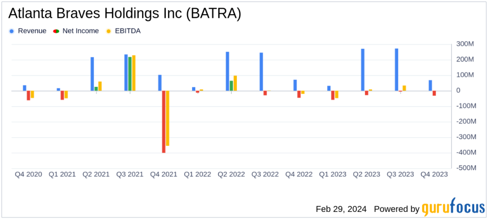 Atlanta Braves Holdings Inc (BATRA) Posts Mixed Financial Results for Q4 and Full Year 2023