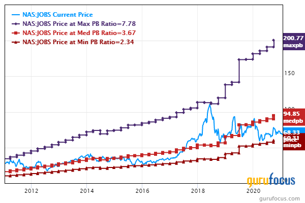 5 Historical Low Price-Book Companies for 2021