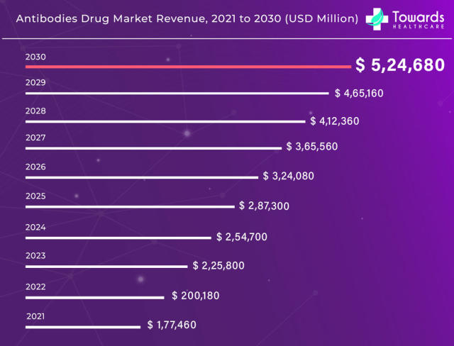 Antibodies Drug Market Revenue To Surpass Around USD 5,24,680