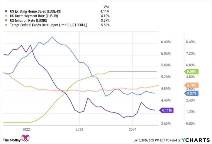 US Existing Home Sales Chart