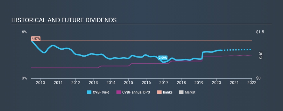 NasdaqGS:CVBF Historical Dividend Yield April 3rd 2020