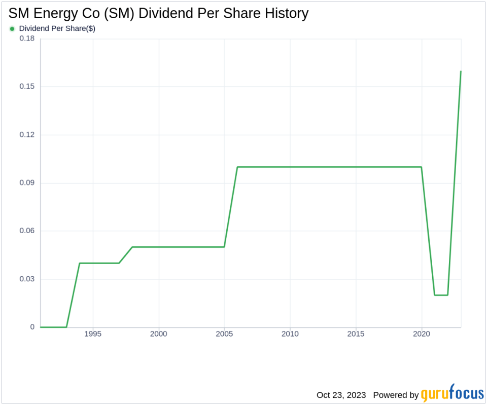 SM Energy Co's Dividend Analysis