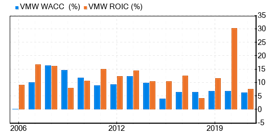 VMware Stock Appears To Be Fairly Valued