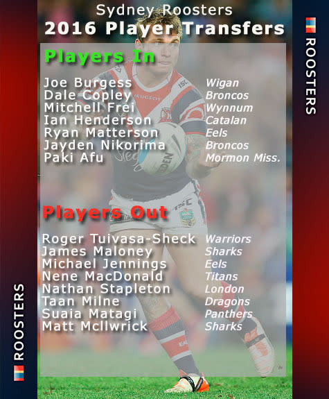 Joe Burgess makes his move from Wigan to join the tri-colours, whilst former Bronco Dale Copley will add experience to the Roosters backline. There is a question mark over what affect is the loss of Roger Tuvasa-Sheck, James Maloney and Michael Jennings likely to have on the Roosters.