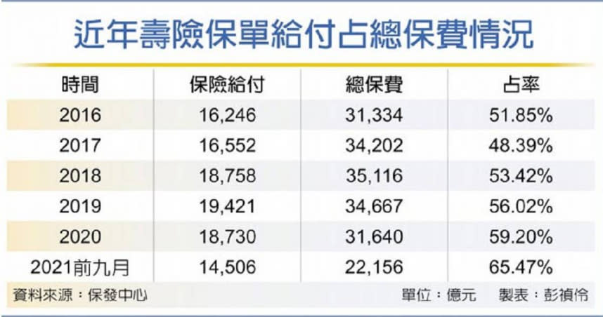 近年壽險保單給付占總保費情況。