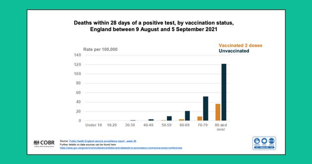 <strong>Public Health England data showing the rate of Covid-19 deaths among the vaccinated and unvaccinated.</strong> (Photo: UK Government)