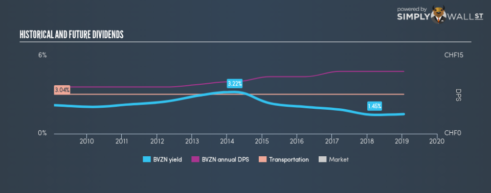 SWX:BVZN Historical Dividend Yield January 20th 19