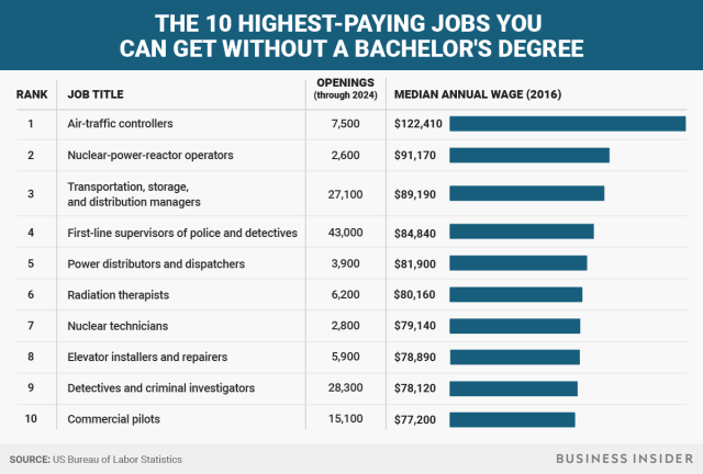 Good paid jobs without a degree puckrup hall gym