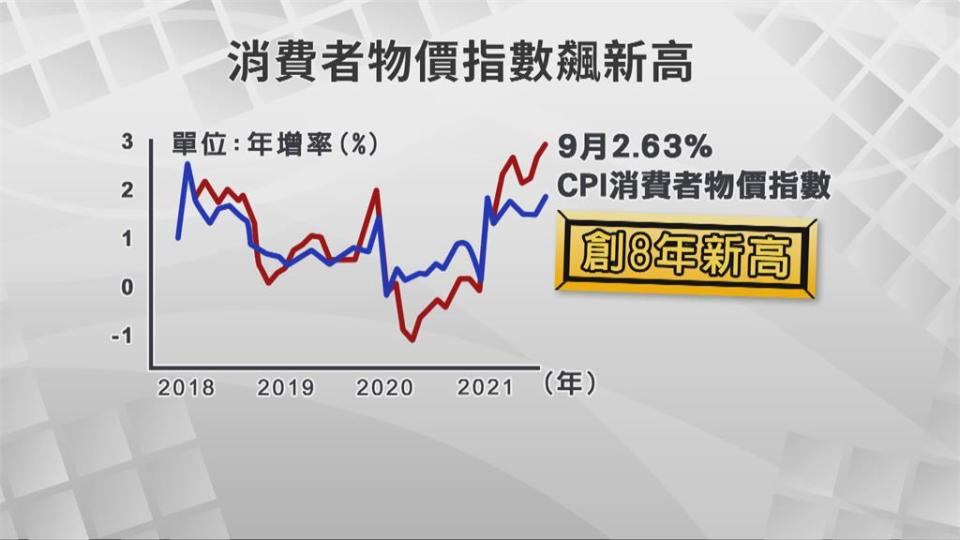 「原物料漲價」通膨來勢洶洶　藍籲油電雙凍漲