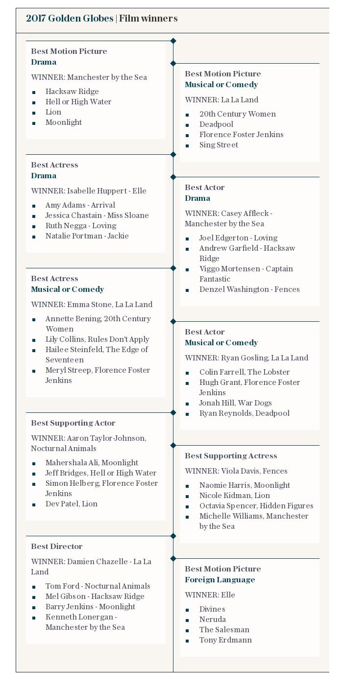 2017 Golden Globe nominations - FILM