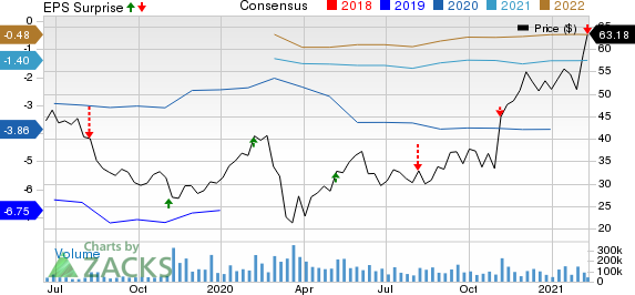 Uber Technologies, Inc. Price, Consensus and EPS Surprise