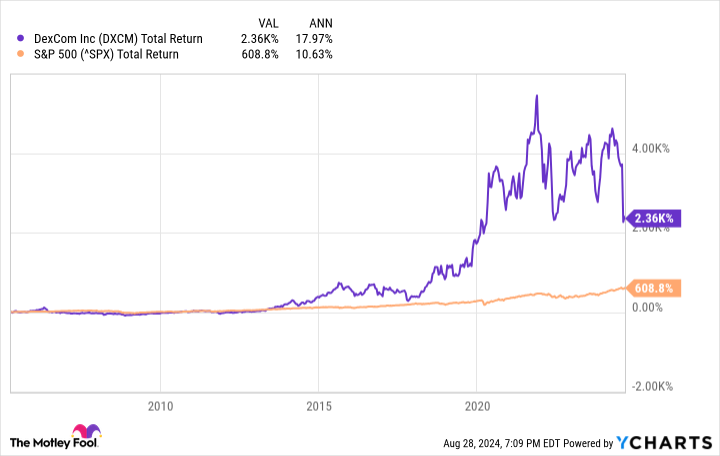 DXCM Total Return Level Chart