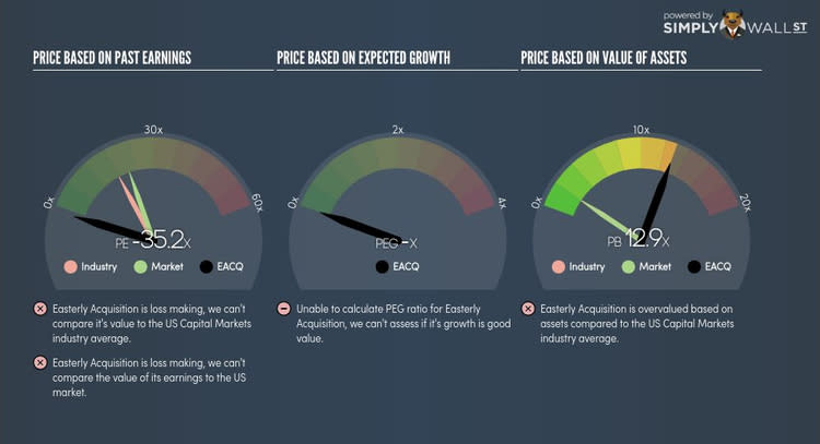 NasdaqCM:EACQ PE PEG Gauge Nov 10th 17