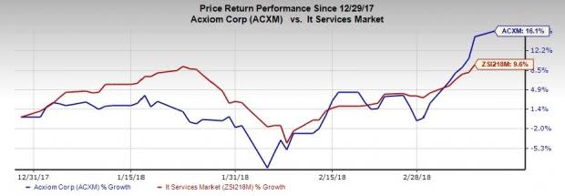 Shares of Acxiom (ACXM) scaled a 52-week high on notable acquisitions, strategic partnerships, expanding customer base and diversified product portfolio.