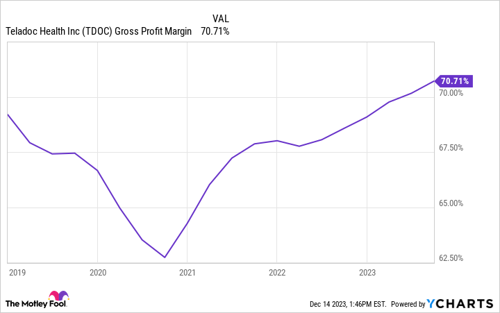 TDOC Gross Profit Margin Chart
