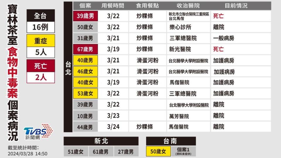 寶林茶室食物中毒案個案病況。（圖／TVBS）