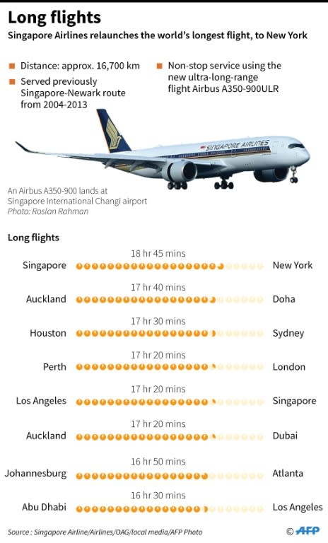 Graphic on the world's longest commercial passenger flights