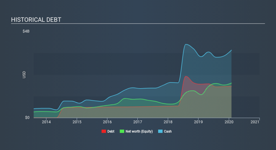 NYSE:PANW Historical Debt May 8th 2020