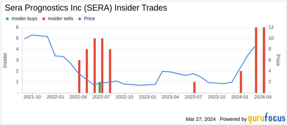 Chief Scientific Officer John Boniface Sells 21,438 Shares of Sera Prognostics Inc (SERA)