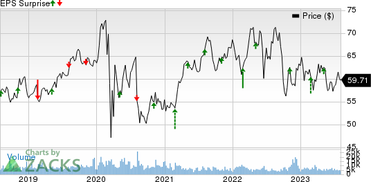 Evergy Inc. Price and EPS Surprise