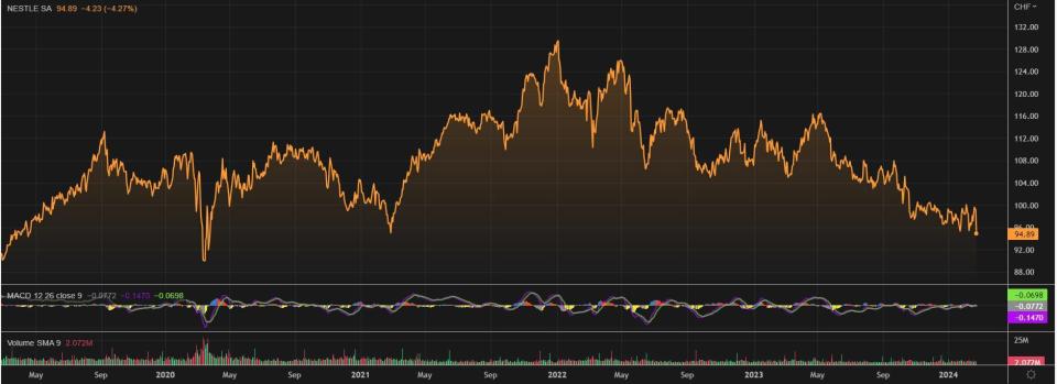 Nestlé cae más del 5% tras defraudar con sus resultados