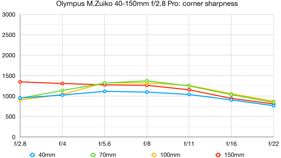 Olympus M.Zuiko 40-150mm f/2.8 Pro lab graph