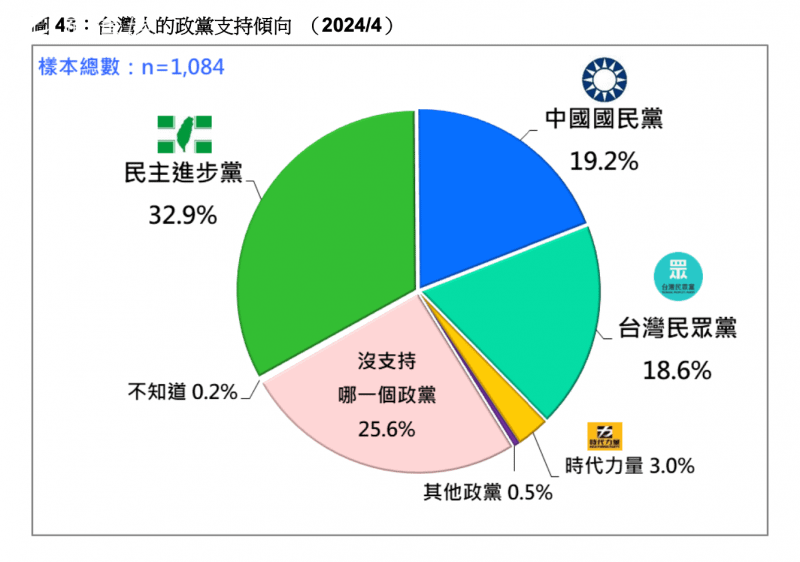 <cite>根據《台灣民意基金會》最新民調結果顯示，有32.9%人支持民進黨，有19.2%人支持國民黨，另有18.6%人支持民眾黨。（台灣民意基金會提供）</cite>