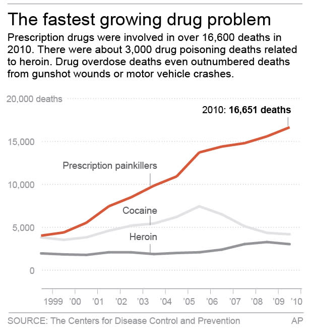 Chart compares deaths from overdose of prescription painkillers with heroin and cocaine.; 2c x 3 inches; 96.3 mm x 76 mm;