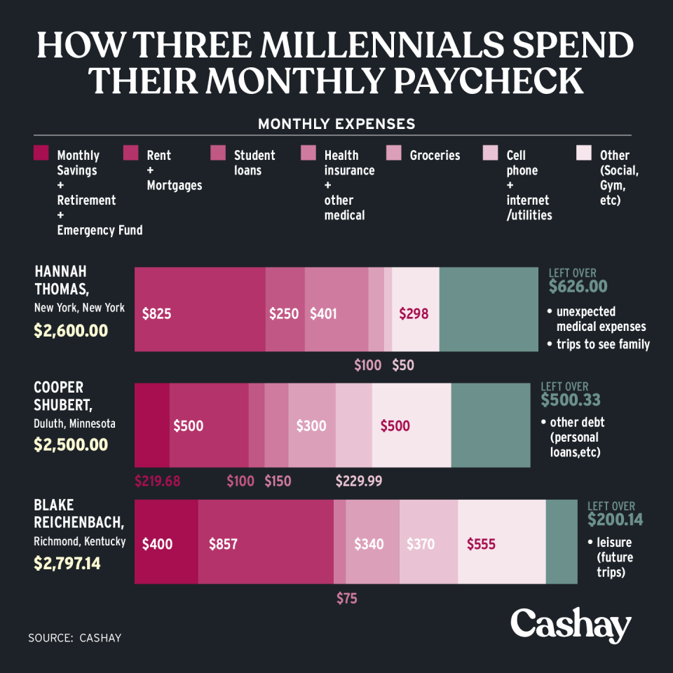 A breakdown of three millennials' budgets. (David Foster/Cashay)