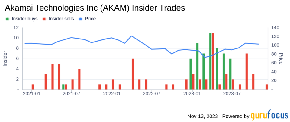Insider Sell: Director Madhu Ranganathan Sells Shares of Akamai Technologies Inc