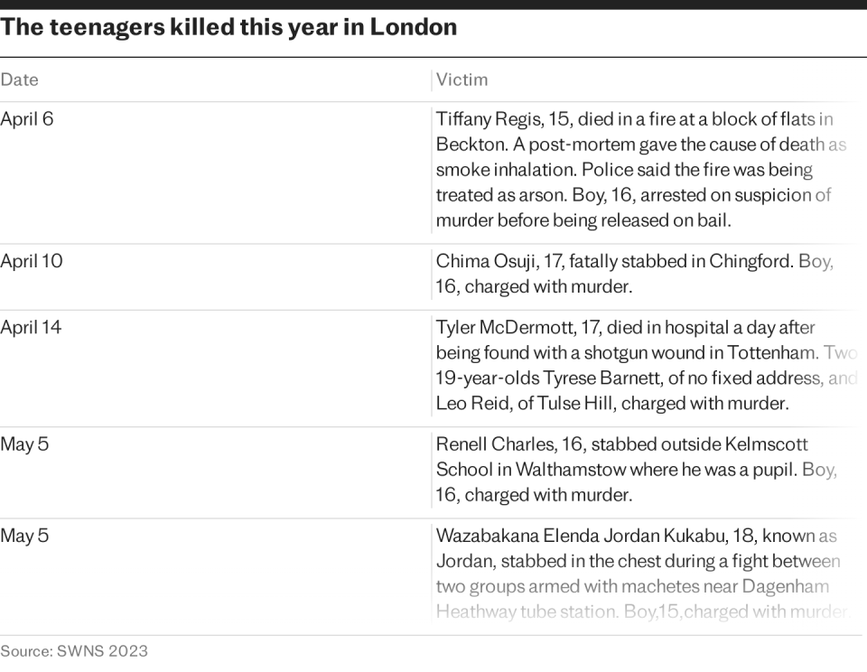 The teenagers killed so far this year in London