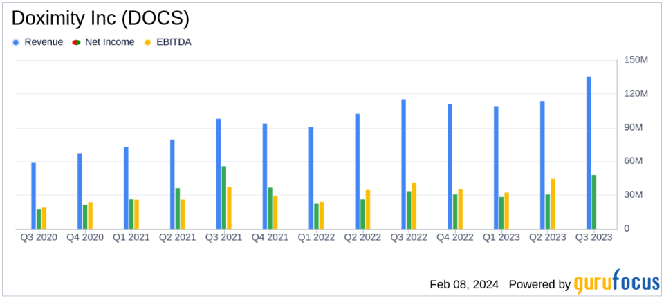 Doximity Inc (DOCS) Reports Robust Fiscal 2024 Q3 Results with Net Income Surging by 43%