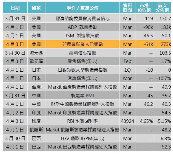 資料來源: Bloomberg，「鉅亨買基金」整理，2020/03/26。