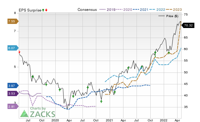 Price, Consensus and EPS Surprise Chart for NFG