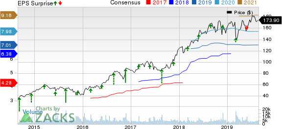 Burlington Stores, Inc. Price, Consensus and EPS Surprise