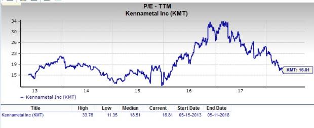 Let's put Kennametal Inc. (KMT) stock into this equation and find out if it is a good choice for value-oriented investors right now