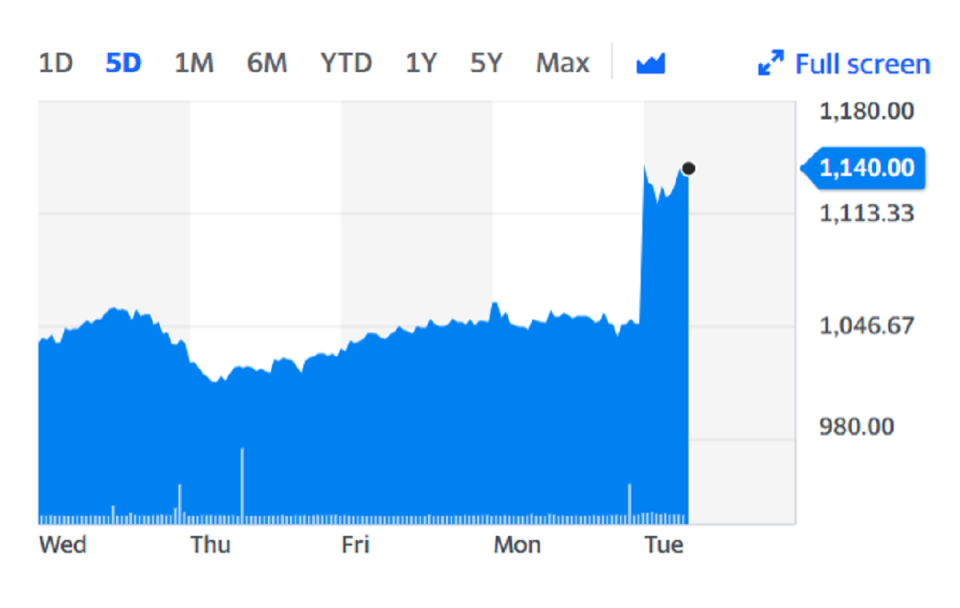 JD Sports shares surged on Tuesday. Chart: Yahoo Finance