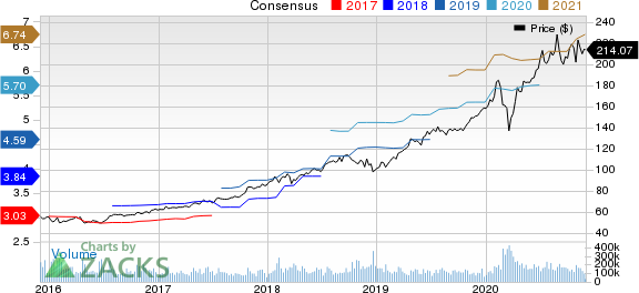 Microsoft Corporation Price and Consensus