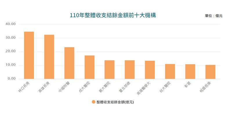 2021年最賺錢前兩名醫院為林口長庚、高雄長庚。（圖／健保署提供）